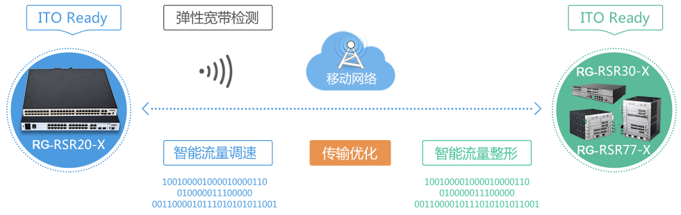 内置ITO智能传输优化技术，提升广域网传输效率